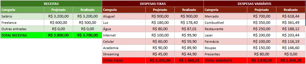 Comparação entre valor projetado e realizado por categoria