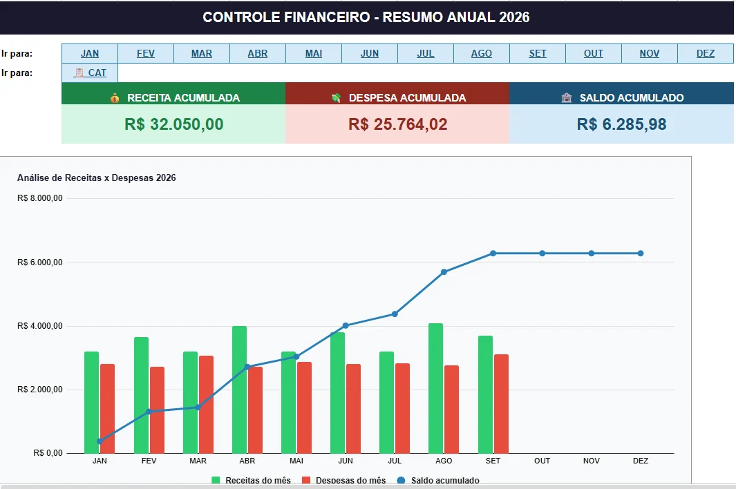 Aba Resumo da planilha com gráfico de gastos por categoria